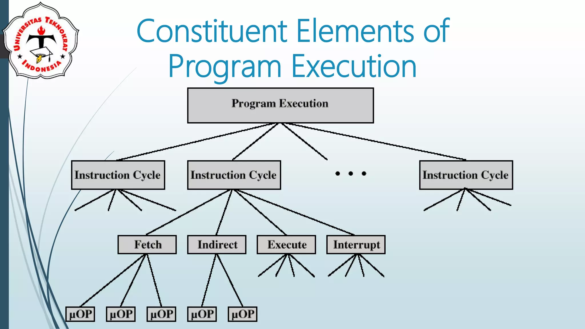 Constituent Elements of
Program Execution
 