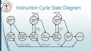 Instruction Cycle State Diagram
 