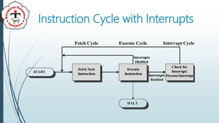 Instruction Cycle with Interrupts
 