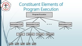 Constituent Elements of
Program Execution
 
