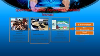 Jansson, 2006
Irreducible
Services
Manusia membuat dan
melakukan pelayanan
di waktu dan tempat
yang sama
Hybrid Services
Inovasi memanfaatkan alat
elektronik dalam meningkatkan
kemampuan dan kualitas
layanan
Automated
Services
Inovasi layanan
elektronik yang telah
terkodifikasi, digitalisasi
Name Here
Programmer
You can simply
impress your
audience andadd a
unique zing.
Spektrum Layanan Pemerintah melalui
Inovasi
E-Government
Open
Government
Smart
Government
 