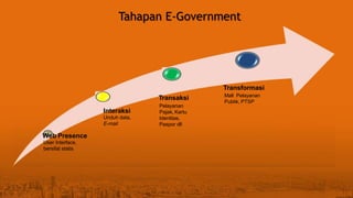Tahapan E-Government
Web Presence
User Interface,
bersifat statis
Interaksi
Unduh data,
E-mail
Transaksi
Pelayanan
Pajak, Kartu
Identitas,
Paspor dll
Transformasi
Mall Pelayanan
Publik, PTSP
 