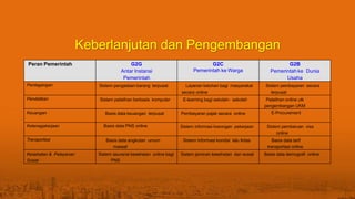 Keberlanjutan dan Pengembangan
Peran Pemerintah G2G
Antar Instansi
Pemerintah
G2C
Pemerintah ke Warga
G2B
Pemerintah ke Dunia
Usaha
Perdagangan Sistem pengadaan barang terpusat Layanan keluhan bagi masyarakat
secara online
Sistem pembayaran secara
terpusat
Pendidikan Sistem pelatihan berbasis komputer E-learning bagi sekolah- sekolah Pelatihan online utk
pengembangan UKM
Keuangan Basis data keuangan terpusat Pembayaran pajak secara online E-Procurement
Ketenagakerjaan Basis data PNS online Sistem informasi lowongan pekerjaan Sistem pembaruan visa
online
Transportasi Basis data angkutan umum
massal
Sistem informasi kondisi lalu lintas Basis data tarif
transportasi online
Kesehatan & Pelayanan
Sosial
Sistem asuransi kesehatan online bagi
PNS
Sistem jaminan kesehatan dan sosial Basis data demografi online
 