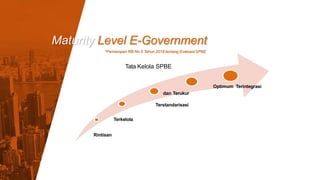 Maturity Level E-Government
*Permenpan RB No 5 Tahun 2018 tentang Evaluasi SPBE
Tata Kelola SPBE
Optimum Terintegrasi
dan Terukur
Terstandarisasi
Terkelola
Rintisan
 