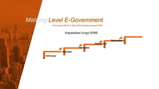Maturity Level E-Government
*Permenpan RB No 5 Tahun 2018 tentang Evaluasi SPBE
Optimalisasi
Kolaborasi
Transaksi
Interaksi
Informasi
Kapabalitas fungsi SPBE
 