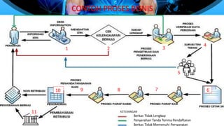 KETERANGAN
Berkas Tidak Lengkap
Penyerahan Tanda Terima Pendaftaran
Berkas Tidak Memenuhi Persyaratan
BANK
CONTOH PROSES BISNIS
1 2 3
4
5
678910
11
 