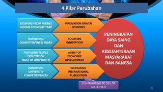 PENINGKATAN
DAYA SAING
DAN
KESEJAHTERAAN
MASYARAKAT
DAN BANGSA
4 Pilar Perubahan
81
ESCAPING FROM MIDDLE
INCOME ECONOMY TRAP
IMPROVING
COMPETITIVENESS INDEX
FULFILLING PEOPLE
EXPECTATION
(ROLE OF UNIVERSITY)
IMPROVING
UNIVERSITY
COMPETITIVENESS
INNOVATION DRIVEN
ECONOMY
BOOSTING
INNOVATION
AGENT OF
ECONOMIC
DEVELOPMENT
INCREASING
INTERNATIONAL
PUBLICATION
CONTRIBUTING TO DEV OF
SCI. & TECH
 