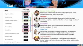 Skill di Industri Masa Depan
Sumber: The Future of Jobs Report, World Economic Forum, definisi skill berdasarkan O*NET Content Model, US Department of Labor & Bureau of Labor Statistics
Tantangan-Tantangan
Complex Problem Solving
Kemampuan untuk memecahkan masalah yang asing dan belum
diketahui solusinya di dalam dunia nyata.
Skills
Scale of Skill
Demand in 2020
(Share of jobs requiring skills family as part of their core skill set, %)
Social Skill
Kemampuan untuk melakukan koordinasi, negosiasi, persuasi,
mentoring, kepekaan dalam memberikan bantuan hingga emotional
intelligence
Process Skill
Kemampuan terdiri dari: active listening, logical thinking, dan
monitoring self and the others
System Skill
Kemampuan untuk dapat melakukan judgement dan keputusan
dengan pertimbangan cost-benefit serta kemampuan untuk
mengetahui bagaimana sebuah sistem dibuat dan dijalankan
Cognitive Abilities
Skill yang terdiri dari antara lain: Cognitive Flexibility, Creativity,
Logical Reasoning, Problem Sensitivity, Mathematical Reasoning, dan
Visualization .
14
 