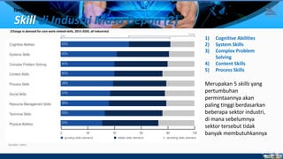 Sumber: idem
(Change in demand for core work-related skills, 2015-2020, all industries)
1) Cognitive Abilities
2) System Skills
3) Complex Problem
Solving
4) Content Skills
5) Process Skills
Merupakan 5 skills yang
pertumbuhan
permintaannya akan
paling tinggi berdasarkan
beberapa sektor industri,
di mana sebelumnya
sektor tersebut tidak
banyak membutuhkannya
Skill di Industri Masa Depan (2)
Tantangan-Tantangan
15
 