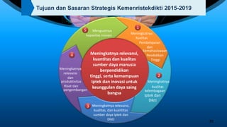 Tujuan dan Sasaran Strategis Kemenristekdikti 2015-2019
Meningkatnya
Kualitas
Meningkatnya
Meningkatnya relevansi,
kualitas, dan kuantitas
sumber daya Iptek dan
Dikti
Meningkatnya
relevansi
dan
Menguatnya
kapasitas inovasi
Pembelajaran
dan
Kemahasiswaan
Pendidikan
Tinggi
kualitas
kelembagaan
produktivitas
Riset dan
pengembangan
Iptek dan
Dikti
1
2
3
5
4 Meningkatnya relevansi,
kuantitas dan kualitas
sumber daya manusia
berpendidikan
tinggi, serta kemampuan
Iptek dan inovasi untuk
keunggulan daya saing
bangsa
89
 