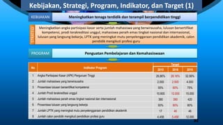 Kebijakan, Strategi, Program, Indikator, dan Target (1)
KEBIJAKAN Meningkatkan tenaga terdidik dan terampil berpendidikan tinggi
STRATEGI
Meningkatkan angka partisipasi kasar serta jumlah mahasiswa yang berwirausaha, lulusan bersertifikat
kompetensi, prodi terakreditasi unggul, mahasiswa peraih emas tingkat nasional dan internasional,
lulusan yang langsung bekarja, LPTK yang meningkat mutu penyelenggaraan pendidikan akademik, calon
pendidik mengikuti profesi guru
No Indikator Program
Target
2015 2016 2019
1 Angka Partisipasi Kasar (APK) Perguruan Tinggi 26,86% 28.16% 32.56%
2 Jumlah mahasiswa yang berwirausaha 2.000 2.500 4.000
3 Prosentase lulusan bersertifikat kompetensi 55% 60% 75%
4 Jumlah Prodi terakreditasi unggul 10.800 12.000 15.000
5 Jumlah mahasiswa peraih emas tingkat nasional dan internasional 380 390 420
6 Prosentase lulusan yang langsung bekerja 50% 60% 90%
7 Jumlah LPTK yang meningkat mutu penyelenggaraan pendidikan akademik 17 46 46
8 Jumlah calon pendidik mengikuti pendidikan profesi guru 4.458 5.458 12.000
PROGRAM Penguatan Pembelajaran dan Kemahasiswaan
90
 