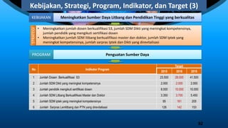 Kebijakan, Strategi, Program, Indikator, dan Target (3)
KEBIJAKAN Meningkatkan Sumber Daya Litbang dan Pendidikan Tinggi yang berkualitas
STRATEGI
• Meningkatkan jumlah dosen berkualifikasi S3, jumlah SDM Dikti yang meningkat kompetensinya,
jumlah pendidik yang mengikuti sertifikasi dosen
• Meningkatkan jumlah SDM litbang berkualifikasi master dan doktor, jumlah SDM Iptek yang
meningkat kompetensinya, jumlah sarpras Iptek dan Dikti yang direvitalisasi
No Indikator Program
Target
2015 2016 2019
1 Jumlah Dosen Berkualifikasi S3 23.500 28.000 41.500
2 Jumlah SDM Dikti yang meningkat kompetensinya 2.000 2.000 2.000
3 Jumlah pendidik mengikuti sertifikasi dosen 8.000 10.000 10.000
4 Jumlah SDM Litbang Berkualifikasi Master dan Doktor 3.350 3.700 5.450
5 Jumlah SDM iptek yang meningkat kompetensinya 95 161 205
6 Jumlah Sarpras Lemlitbang dan PTN yang direvitalisasi 126 142 153
PROGRAM Penguatan Sumber Daya
92
 