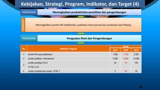 Kebijakan, Strategi, Program, Indikator, dan Target (4)
KEBIJAKAN Meningkatkan produktivitas penelitian dan pengembangan
STRATEGI Meningkatkan jumlah HKI didaftarkan, publikasi internasional dan prototipe hasil litbang
No Indikator Program
Target
2015 2016 2019
1 Jumlah HKI yang didaftarkan 1.580 1.735 2.305
2 Jumlah publikasi internasional 5.008 6.229 12.089
3
Jumlah prototipe R & D
 TRL s.d 6
50 75 100
4 Jumlah prototipe laik industri TRL 7 5 20 35
PROGRAM Penguatan Riset dan Pengembangan
93
 