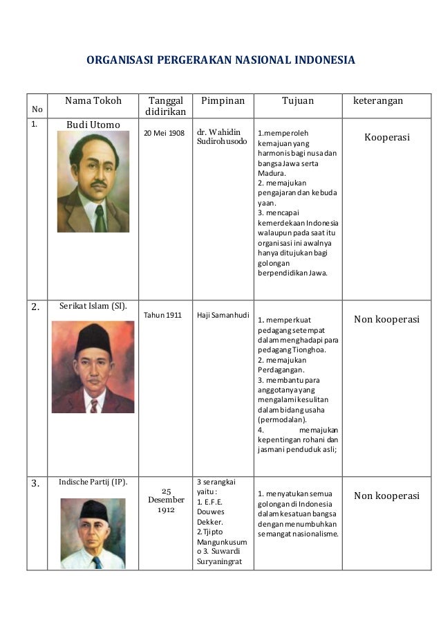 Organisasi Pergerakan Nasional Indonesia Organisasi Pergerakan Nasional Indonesia
