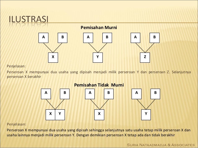 Organisasi Perusahaan Merger Akuisisi