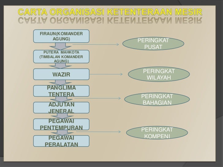 Organisasi Strategi Ketenteraan Mesir