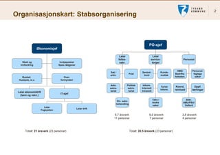 2
Organisasjonskart: Stabsorganisering
  g      j                g        g



                                                                                                   PO-sjef
                 ?konomisjef

                                                                        Leiar                          Leiar
                                                                       felles-                       service-                       Personal
     Skatt og                   Innkj?psleiar                           sekr.                         torget
   innfordring                 Spes.r?dgjevar

                                                                                                                               HMS/       Personal-
                                                              Sak /                          Sentral-             Kunde-
                                                                                  Post                                       Bedrifts-     faglege
                                                              arkiv.                          bord                mottak
   Bustad,                          Over-                                                                                    helseten.      saker
 Husbank, m.v.                   formynderi

                                                              Adm.               Politisk     Inform.
                                                                                                                   Turist-
                                                                                                                   T i t      Koord.
                                                                                                                              K   d         Oppf.
                                                                                                                                            O f
                                                              sekre-             sekre-      Internett
                                                                                                                  Inform.    reinhald     l?rlingar
                                                              tariat              tariat     Intranett
 Leiar ?konomidrift
                                 IT-sjef
   (l?nn og rekn.)
                                                                                                         Tekn./                       Sekr.
                                                                    Div. saks-
                                                                                                         Andre                      AMU/PSU/
                                                                   behandling
                                                                   b h dli
                                                                                                         saker                       Velferd
                     Leiar
                                                Leiar drift
                   Fagsystem

                                                                 9,7 ?rsverk                       6,0 ?rsverk                     3,8 ?rsverk
                                                                 11 personar                       7 personar                      4 personar



      Totalt: 21 ?rsverk (23 personar)                                             Totalt: 20,5 ?rsverk (23 personar)
 