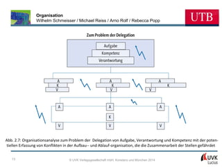 Organisation
Wilhelm Schmeisser / Michael Reiss / Arno Rolf / Rebecca Popp

Abb. 2.7: Organisationsanalyse zum Problem der Delegation von Aufgabe, Verantwortung und Kompetenz mit der potentiellen Erfassung von Konflikten in der Aufbau-- und Ablauf-organisation, die die Zusammenarbeit der Stellen gefährdet
13

© UVK Verlagsgesellschaft mbH, Konstanz und München 2014

 