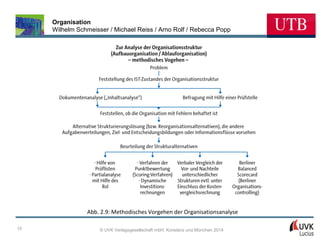 Organisation
Wilhelm Schmeisser / Michael Reiss / Arno Rolf / Rebecca Popp

Abb. 2.9: Methodisches Vorgehen der Organisationsanalyse
15

© UVK Verlagsgesellschaft mbH, Konstanz und München 2014

 