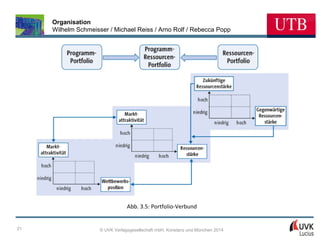 Organisation
Wilhelm Schmeisser / Michael Reiss / Arno Rolf / Rebecca Popp

Abb. 3.5: Portfolio-Verbund

21

© UVK Verlagsgesellschaft mbH, Konstanz und München 2014

 