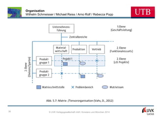 Organisation
Wilhelm Schmeisser / Michael Reiss / Arno Rolf / Rebecca Popp

Abb. 5.7: Matrix- /Tensororganisation (Vahs, D., 2012)

39

© UVK Verlagsgesellschaft mbH, Konstanz und München 2014

 