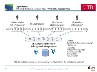 Organisation
Wilhelm Schmeisser / Michael Reiss / Arno Rolf / Rebecca Popp

Abb. 6.9: Arbeitszerlegung bei der Abwicklung von Routinefällen der „Schadensabwicklung“

50

© UVK Verlagsgesellschaft mbH, Konstanz und München 2014

 