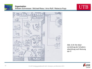 Organisation
Wilhelm Schmeisser / Michael Reiss / Arno Rolf / Rebecca Popp

Abb. 6.10: Die Idealvorstellung der Schadensabwicklung nach Nutzung
der IT

51

© UVK Verlagsgesellschaft mbH, Konstanz und München 2014

 