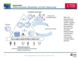 Organisation
Wilhelm Schmeisser / Michael Reiss / Arno Rolf / Rebecca Popp

Abb. 6.15:
Automatisieren,
Verlagern, Überwälzen: Aufgaben
werden auf Kunden überwälzt.
Operative und
innovative
Module werden
zu Call Centern,
Freelancern,
start ups oder
virtuellen Organisationen.

56

© UVK Verlagsgesellschaft mbH, Konstanz und München 2014

 