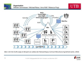 Organisation
Wilhelm Schmeisser / Michael Reiss / Arno Rolf / Rebecca Popp

Abb. 6.18: Die Grafik zeigt am Beispiel von adidas den Netzwerktypus Contract Manufacturing (Scheid-weiler, 2010)

59

© UVK Verlagsgesellschaft mbH, Konstanz und München 2014

 