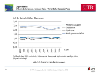Organisation
Wilhelm Schmeisser / Michael Reiss / Arno Rolf / Rebecca Popp

Abb. 7.2: Zinsmarge nach Bankengruppen

64

© UVK Verlagsgesellschaft mbH, Konstanz und München 2014

 