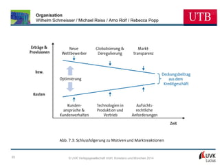 Organisation
Wilhelm Schmeisser / Michael Reiss / Arno Rolf / Rebecca Popp

Abb. 7.3: Schlussfolgerung zu Motiven und Marktreaktionen

65

© UVK Verlagsgesellschaft mbH, Konstanz und München 2014

 