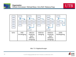 Organisation
Wilhelm Schmeisser / Michael Reiss / Arno Rolf / Rebecca Popp

Abb. 7.5: Folgebeziehungen

67

© UVK Verlagsgesellschaft mbH, Konstanz und München 2014

 
