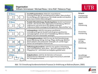 Organisation
Wilhelm Schmeisser / Michael Reiss / Arno Rolf / Rebecca Popp

Abb. 7.8: Einordnung Kundenorientierte Prozesse (in Anlehnung an Bokranz/Kasten, 2003)
70

© UVK Verlagsgesellschaft mbH, Konstanz und München 2014

 