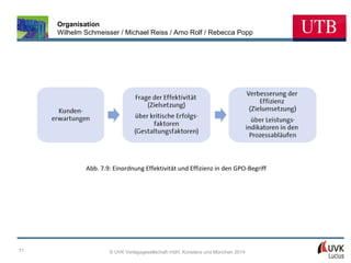 Organisation
Wilhelm Schmeisser / Michael Reiss / Arno Rolf / Rebecca Popp

Abb. 7.9: Einordnung Effektivität und Effizienz in den GPO-Begriff

71

© UVK Verlagsgesellschaft mbH, Konstanz und München 2014

 
