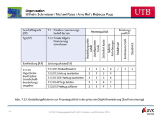 Organisation
Wilhelm Schmeisser / Michael Reiss / Arno Rolf / Rebecca Popp

Abb. 7.12: Gestaltungsfaktoren zur Prozessqualität in der privaten Objektfinanzierung (Baufinanzierung)

74

© UVK Verlagsgesellschaft mbH, Konstanz und München 2014

 