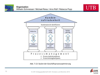 Organisation
Wilhelm Schmeisser / Michael Reiss / Arno Rolf / Rebecca Popp

Abb. 7.13: Säulen der Geschäftsprozessoptimierung

75

© UVK Verlagsgesellschaft mbH, Konstanz und München 2014

 