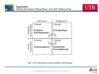 Organisation
Wilhelm Schmeisser / Michael Reiss / Arno Rolf / Rebecca Popp

Abb. 7.14: Prozessfenster unterschiedlicher GPO-Ansätze

76

© UVK Verlagsgesellschaft mbH, Konstanz und München 2014

 