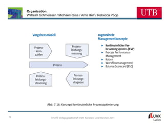 Organisation
Wilhelm Schmeisser / Michael Reiss / Arno Rolf / Rebecca Popp

Abb. 7.16: Konzept Kontinuierliche Prozessoptimierung

78

© UVK Verlagsgesellschaft mbH, Konstanz und München 2014

 