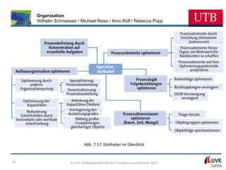 Organisation
Wilhelm Schmeisser / Michael Reiss / Arno Rolf / Rebecca Popp

Abb. 7.17: Stellhebel im Überblick

79

© UVK Verlagsgesellschaft mbH, Konstanz und München 2014

 