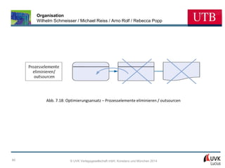 Organisation
Wilhelm Schmeisser / Michael Reiss / Arno Rolf / Rebecca Popp

Abb. 7.18: Optimierungsansatz – Prozesselemente eliminieren / outsourcen

80

© UVK Verlagsgesellschaft mbH, Konstanz und München 2014

 