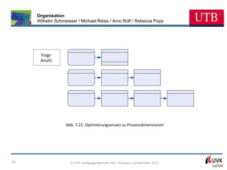 Organisation
Wilhelm Schmeisser / Michael Reiss / Arno Rolf / Rebecca Popp

Abb. 7.21: Optimierungsansatz zu Prozessdimensionen

83

© UVK Verlagsgesellschaft mbH, Konstanz und München 2014

 
