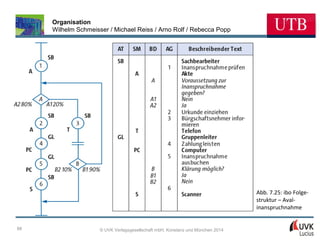 Organisation
Wilhelm Schmeisser / Michael Reiss / Arno Rolf / Rebecca Popp

Abb. 7.25: ibo Folgestruktur – Avalinanspruchnahme
88

© UVK Verlagsgesellschaft mbH, Konstanz und München 2014

 
