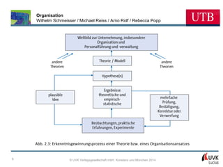 Organisation
Wilhelm Schmeisser / Michael Reiss / Arno Rolf / Rebecca Popp

Abb. 2.3: Erkenntnisgewinnungsprozess einer Theorie bzw. eines Organisationsansatzes

9

© UVK Verlagsgesellschaft mbH, Konstanz und München 2014

 