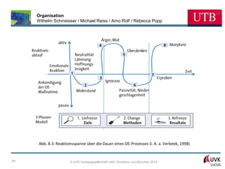 Organisation
Wilhelm Schmeisser / Michael Reiss / Arno Rolf / Rebecca Popp

Abb. 8.3: Reaktionsspanne über die Dauer eines OE-Prozesses (i. A. a. Verbeek, 1998)

93

© UVK Verlagsgesellschaft mbH, Konstanz und München 2014

 