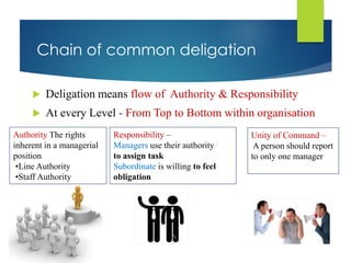 Chain of common deligation
 Deligation means flow of Authority & Responsibility
 At every Level - From Top to Bottom within organisation
Authority The rights
inherent in a managerial
position
•Line Authority
•Staff Authority
Responsibility –
Managers use their authority
to assign task
Subordinate is willing to feel
obligation
Unity of Command –
A person should report
to only one manager
 