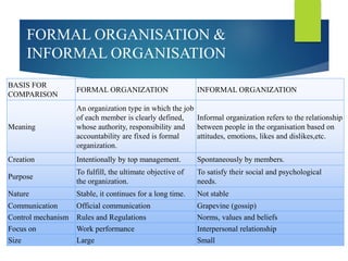 FORMAL ORGANISATION &
INFORMAL ORGANISATION
BASIS FOR
COMPARISON
FORMAL ORGANIZATION INFORMAL ORGANIZATION
Meaning
An organization type in which the job
of each member is clearly defined,
whose authority, responsibility and
accountability are fixed is formal
organization.
Informal organization refers to the relationship
between people in the organisation based on
attitudes, emotions, likes and dislikes,etc.
Creation Intentionally by top management. Spontaneously by members.
Purpose
To fulfill, the ultimate objective of
the organization.
To satisfy their social and psychological
needs.
Nature Stable, it continues for a long time. Not stable
Communication Official communication Grapevine (gossip)
Control mechanism Rules and Regulations Norms, values and beliefs
Focus on Work performance Interpersonal relationship
Size Large Small
 