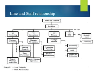 Line and Staff relationship
 