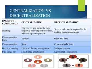 CENTRALIZATION VS
DECENTRALIZATION
BASIS FOR
COMPARISON
CENTRALIZATION DECENTRALIZATION
Meaning
The powers and authority with
respect to planning and decisions,
with the top management
Several individuals responsible for
making business decisions
Communication
Flow
Vertical Open and Free
Communication Slow Comparatively faster
Decision making Lies with the top management. Multiple persons
Best suited for Small sized organization Large sized organization
 