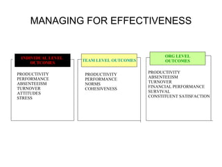 MANAGING FOR EFFECTIVENESS INDIVIDUAL LEVEL  OUTCOMES ORG LEVEL OUTCOMES TEAM LEVEL OUTCOMES PRODUCTIVITY PERFORMANCE ABSENTEEISM TURNOVER ATTITUDES STRESS PRODUCTIVITY PERFORMANCE NORMS COHESIVENESS PRODUCTIVITY ABSENTEEISM TURNOVER FINANCIAL PERFORMANCE SURVIVAL CONSTITUENT SATISFACTION 