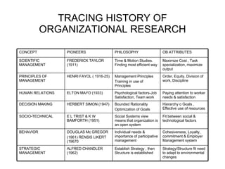 TRACING HISTORY OF ORGANIZATIONAL RESEARCH Strategy/Structure fit need to adapt to environmental changes Establish Strategy , then Structure is established ALFRED CHANDLER (1962) STRATEGIC MANAGEMENT Cohesiveness, Loyalty, commitment & Employer Management system Individual needs & importance of participative management  DOUGLAS Mc GREGOR (1961) RENSIS LIKERT (19670 BEHAVIOR Fit between social & technological factors Social Systems view means that organization is an open system E L TRIST & K W BAMFORTH (1951) SOCIO-TECHNICAL Hierarchy o Goals , Effective use of resources Bounded Rationality Optimization of Goals HERBERT SIMON (1947) DECISION MAKING Paying attention to worker needs & satisfaction Psychological factors-Job Satisfaction, Team work ELTON MAYO (1933) HUMAN RELATIONS Order, Equity, Division of work, Discipline Management Principles Training in use of Principles HENRI FAYOL ( 1916-25) PRINCIPLES OF MANAGEMENT  Maximize Cost , Task specialization, maximize output Time & Motion Studies. Finding most efficient way FREDERICK TAYLOR (1911) SCIENTIFIC MANAGEMENT OB ATTRIBUTES PHILOSOPHY PIONEERS CONCEPT 